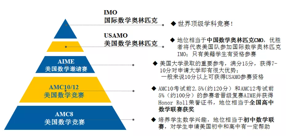 备受欢迎的AMC是什么？AMC8，10和12，我该选哪个？