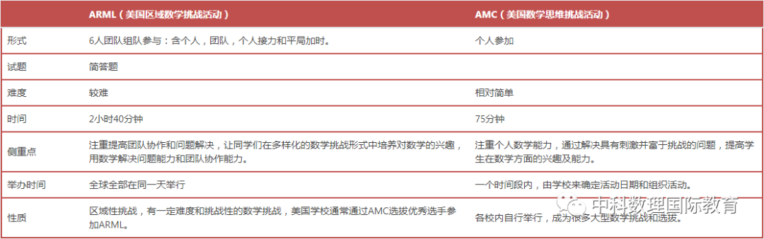 ARML美国区域数学挑战活动