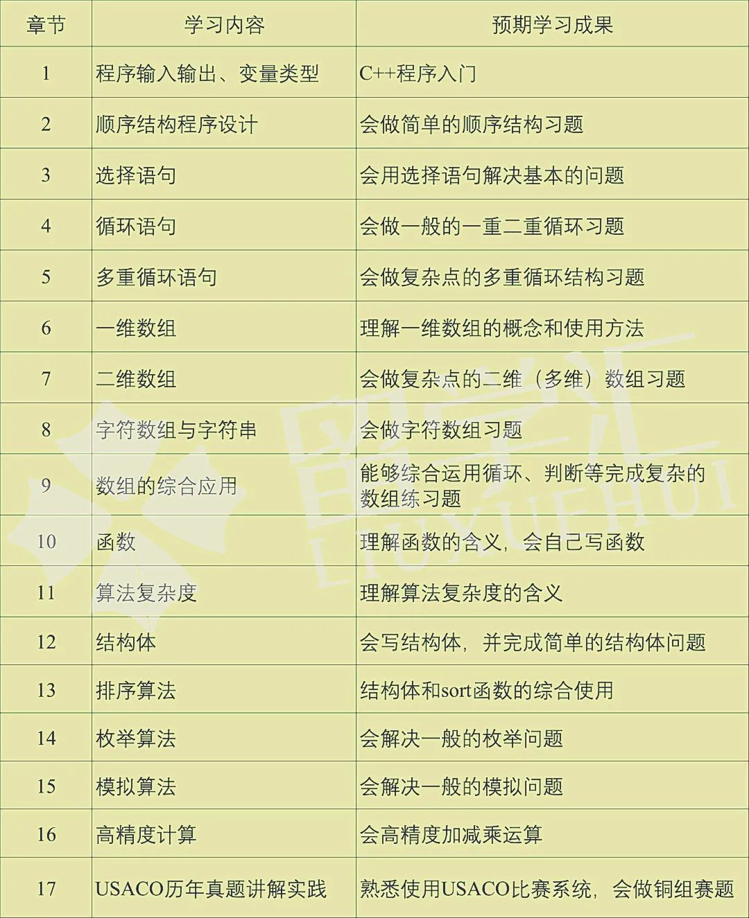 美国计算机奥林匹克竞赛USACO，知名信息国赛主教练带教