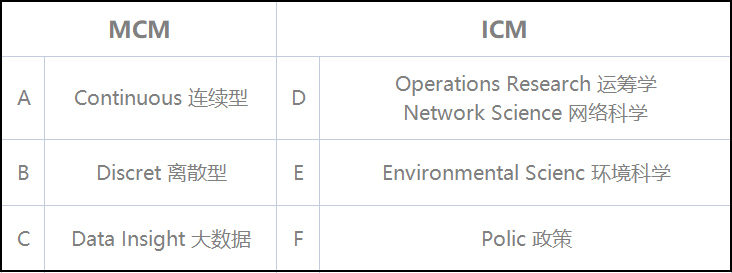 MCM / ICM 美国大学生数学建模竞赛