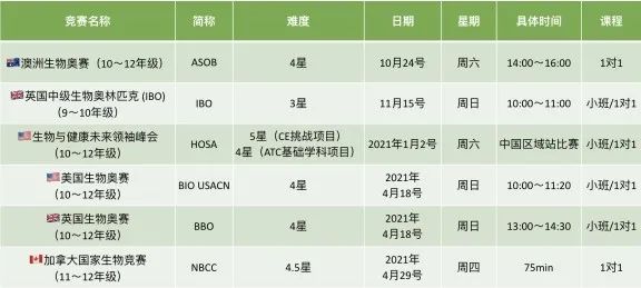 【国庆充电攻略④】疫情年让我体会到生物医药的重要 — 带你了解国际学科竞赛（生物篇）