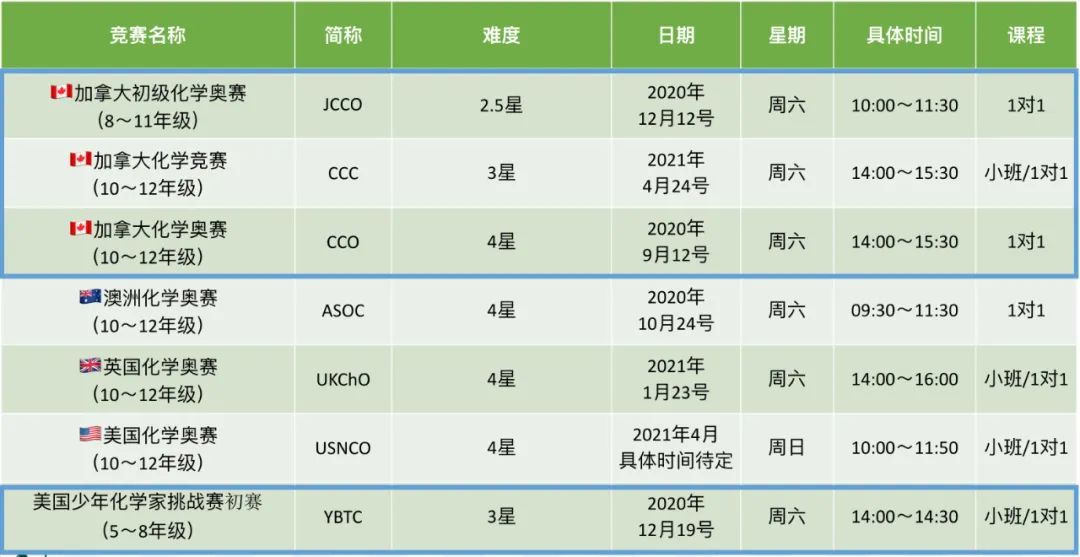 【国庆充电攻略6】Chemistry = Chem is Try —带你了解国际学科竞赛（化学篇）