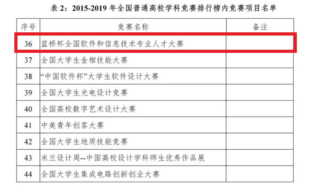 教育部认可 | 保研综测加分的重量级赛事“蓝桥杯”来了！