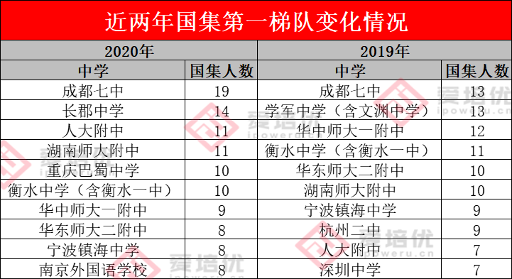 近三年国家集训队数据分析！哪所中学才是清北保送大户！