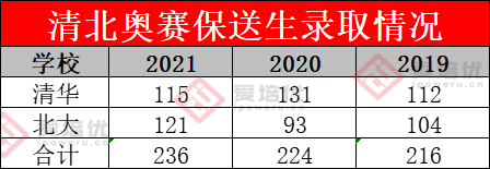 近三年国家集训队数据分析！哪所中学才是清北保送大户！