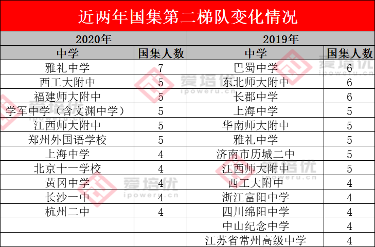 近三年国家集训队数据分析！哪所中学才是清北保送大户！