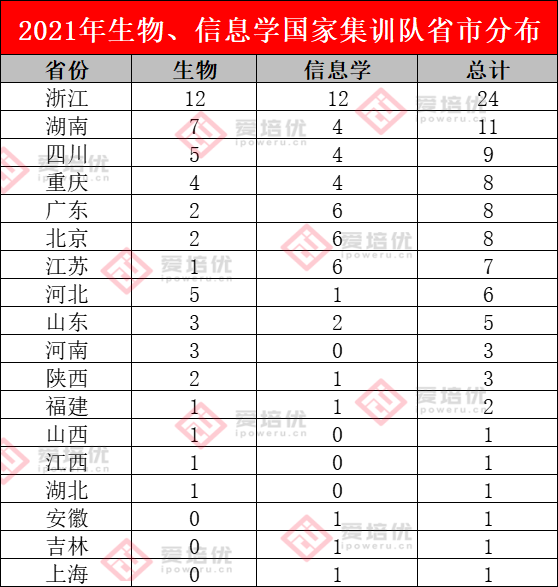 近三年国家集训队数据分析！哪所中学才是清北保送大户！