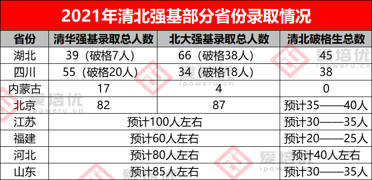 保送清北、强基破格、新领军、英才班、少创班……学竞赛太香啦！