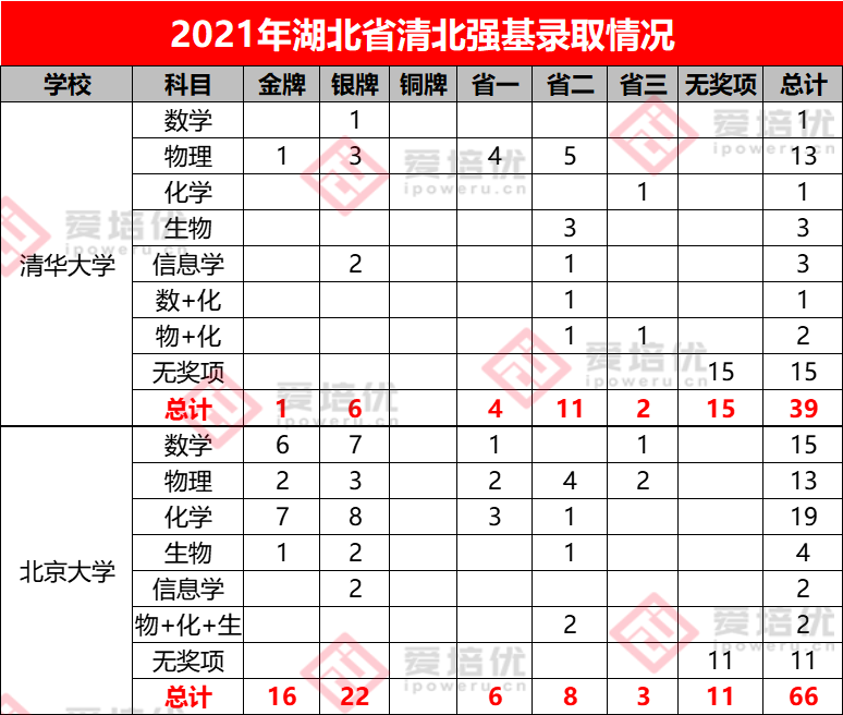 保送清北、强基破格、新领军、英才班、少创班……学竞赛太香啦！