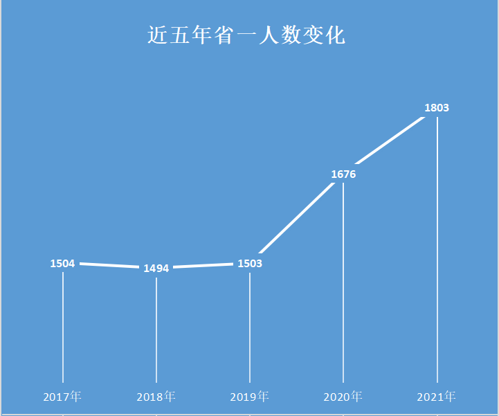 15000余人获化学省奖，约430人竞逐决赛！河北、湖北、浙江能否保住优势？