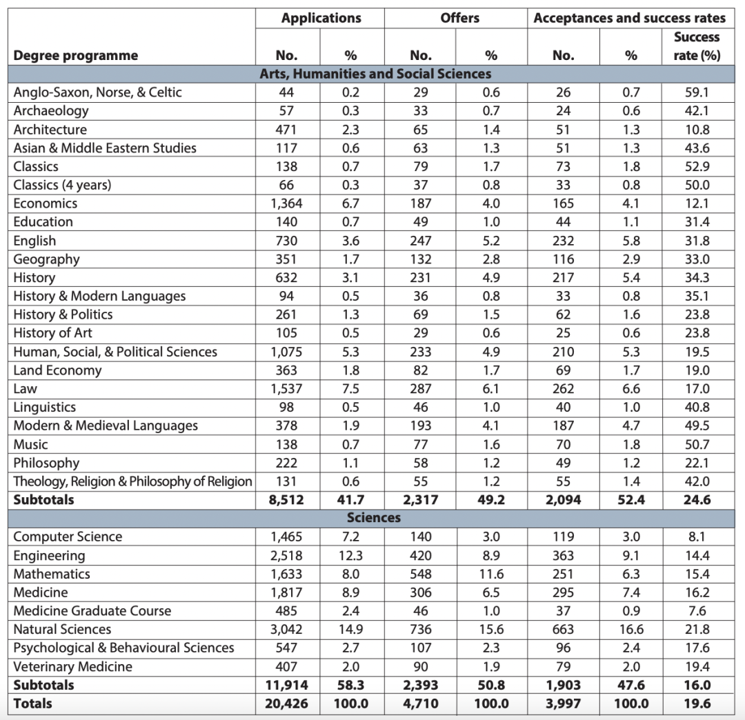 重磅！剑桥最新公布本科生录取数据，理工科的录取分数竟然这么卷？！