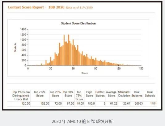 申请经济方向，竞赛五花八门怎么选？“有助于申请名校”的竞赛，Blue帮你挑好了！