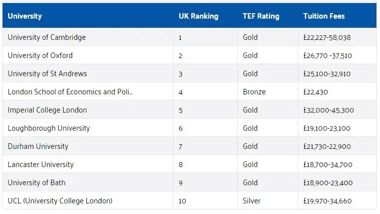 英国留学费用年年涨，最贵的竟然是...