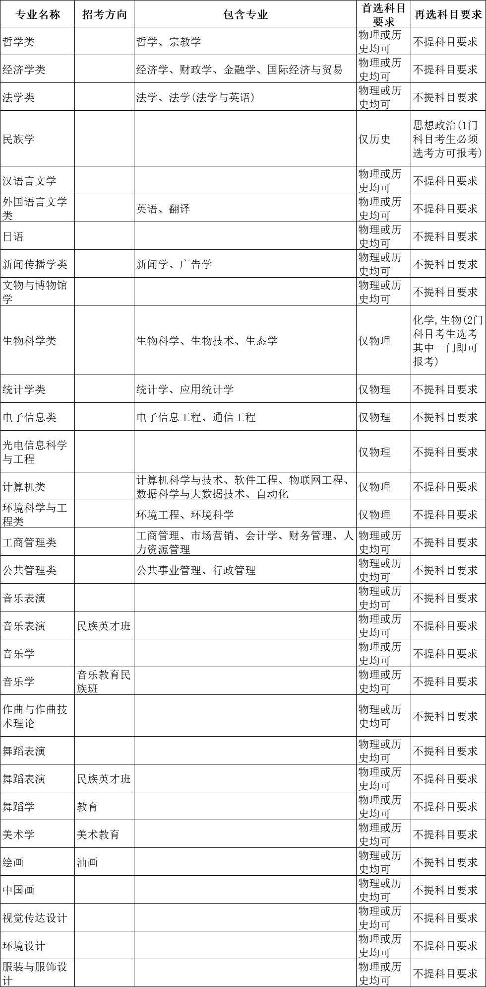 选科重大变化 | 超90%理工专业强制“物+化”！附985选考要求汇总