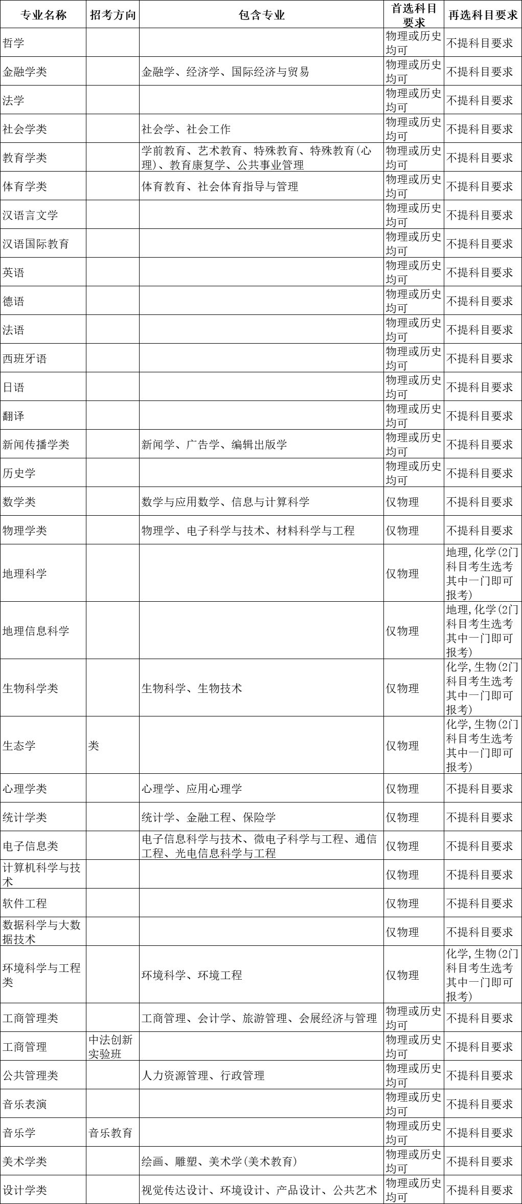 选科重大变化 | 超90%理工专业强制“物+化”！附985选考要求汇总