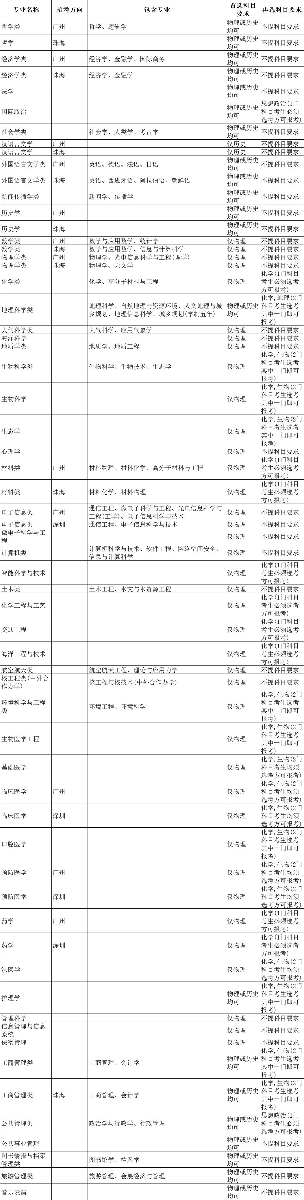 选科重大变化 | 超90%理工专业强制“物+化”！附985选考要求汇总