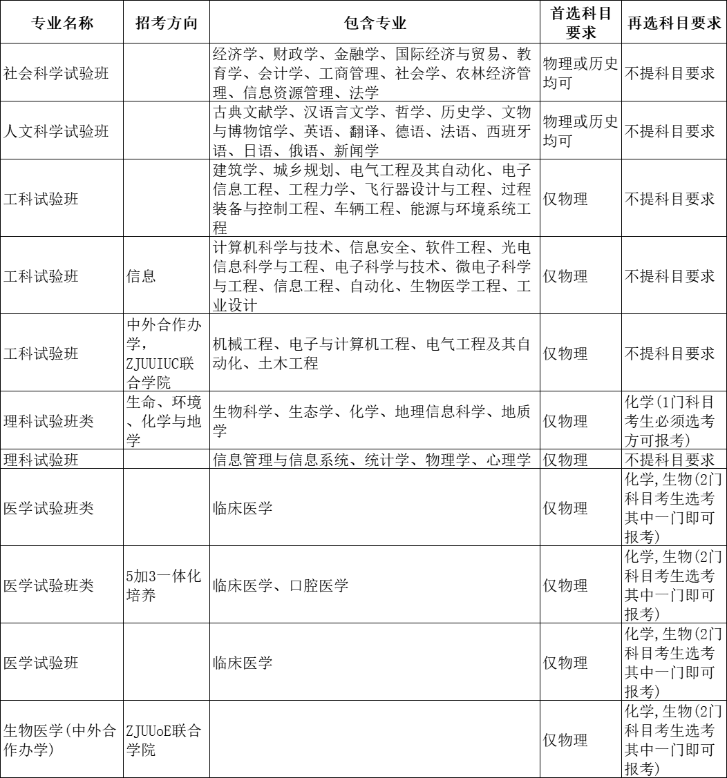 选科重大变化 | 超90%理工专业强制“物+化”！附985选考要求汇总