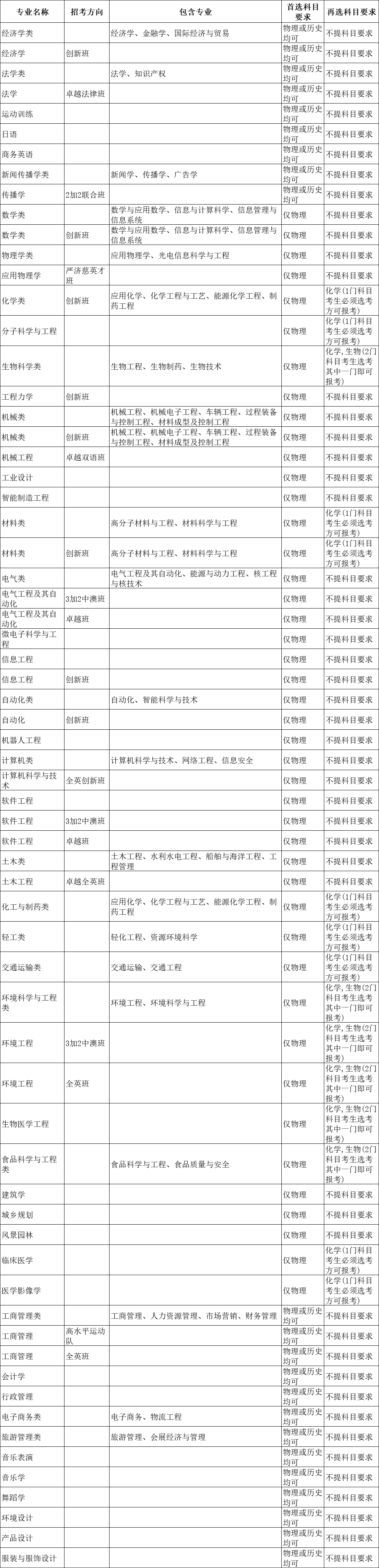 选科重大变化 | 超90%理工专业强制“物+化”！附985选考要求汇总