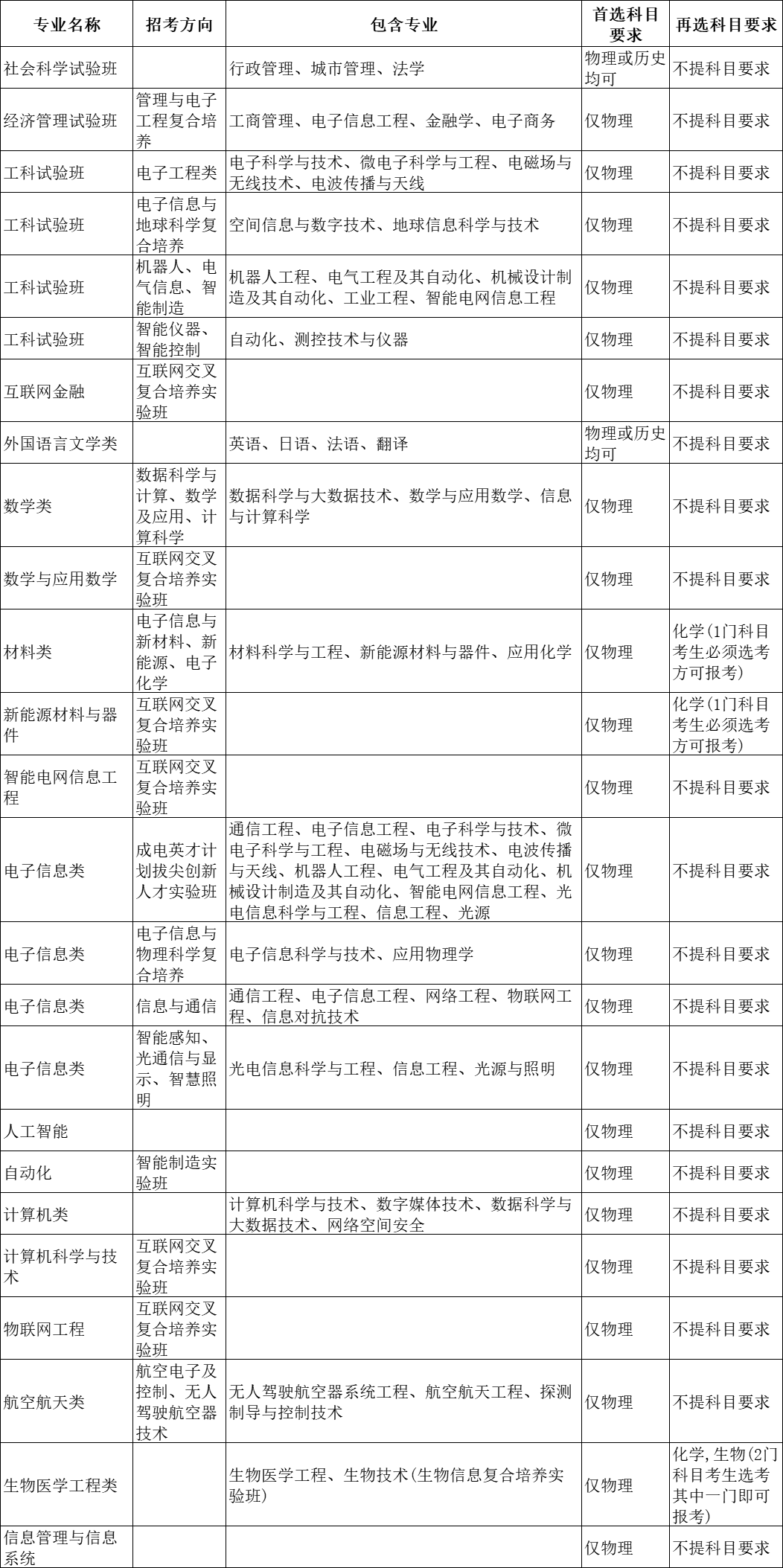 选科重大变化 | 超90%理工专业强制“物+化”！附985选考要求汇总