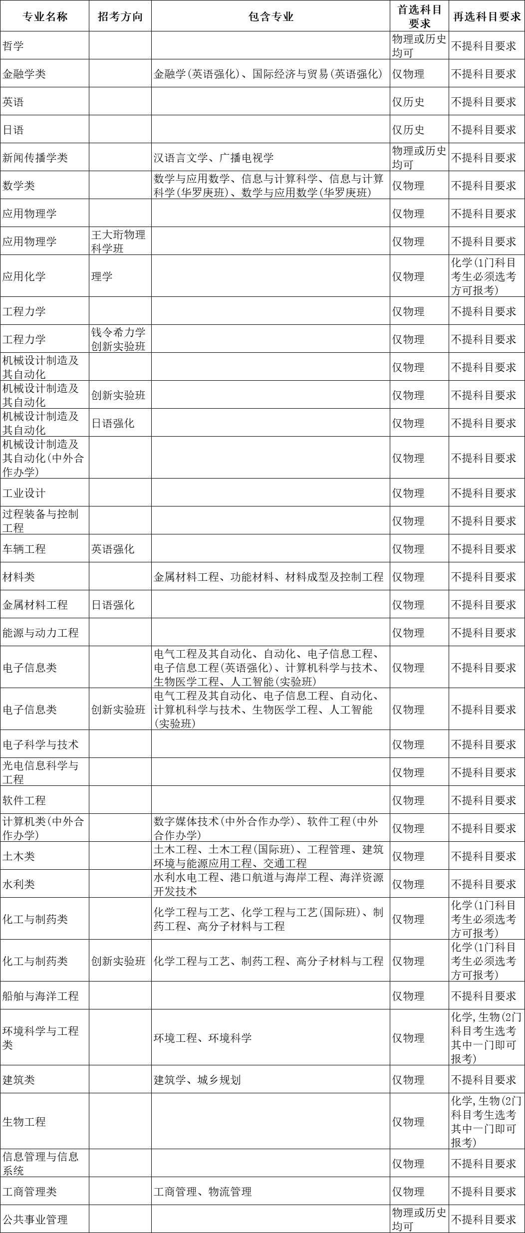 选科重大变化 | 超90%理工专业强制“物+化”！附985选考要求汇总