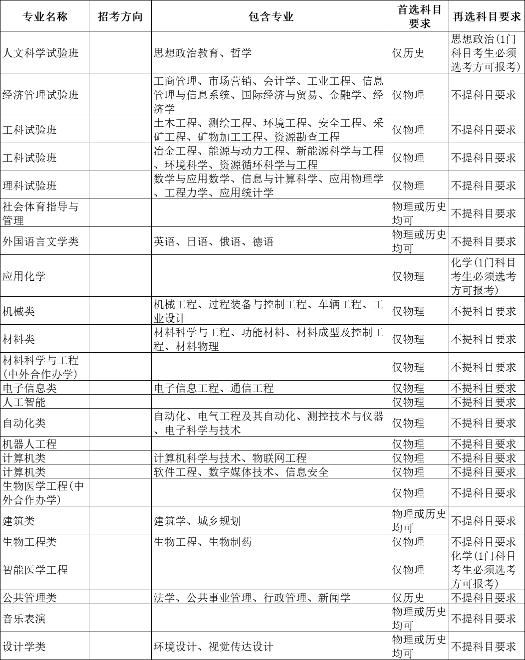 选科重大变化 | 超90%理工专业强制“物+化”！附985选考要求汇总