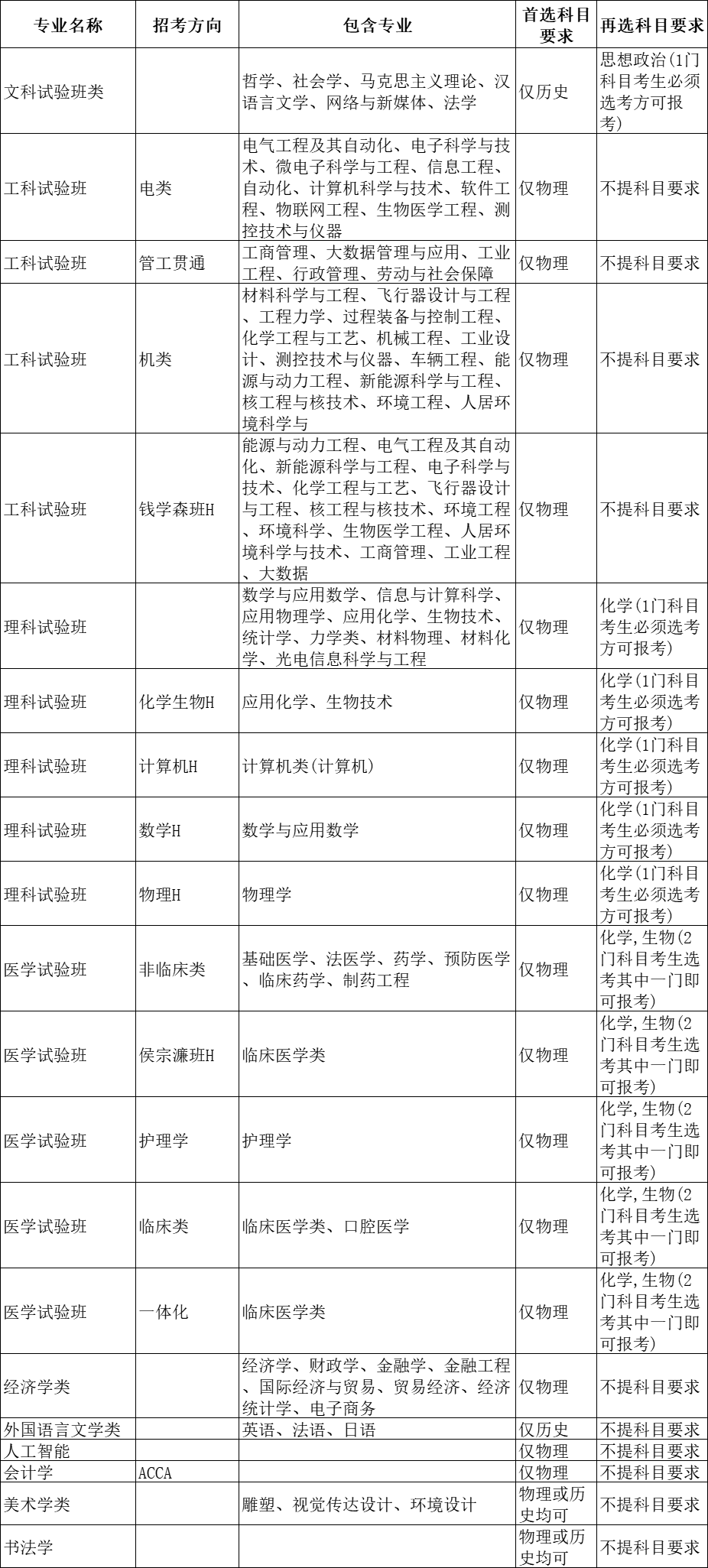 选科重大变化 | 超90%理工专业强制“物+化”！附985选考要求汇总