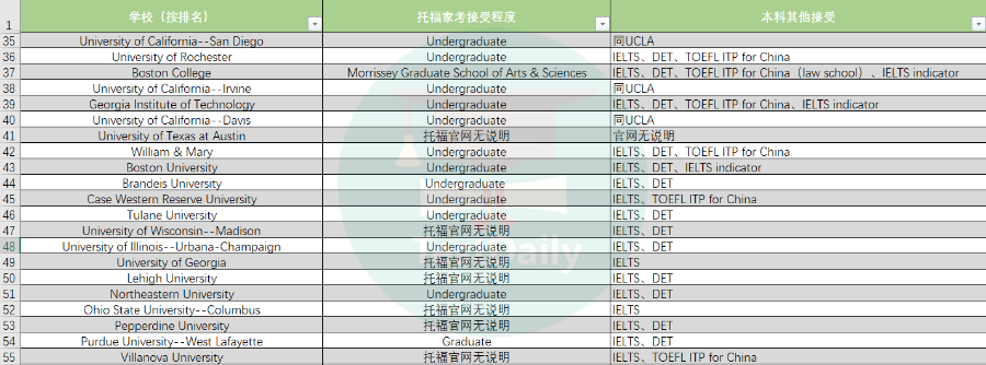 托福线下多地取消？最全TOP 70美国大学语言成绩接受程度分析出炉！