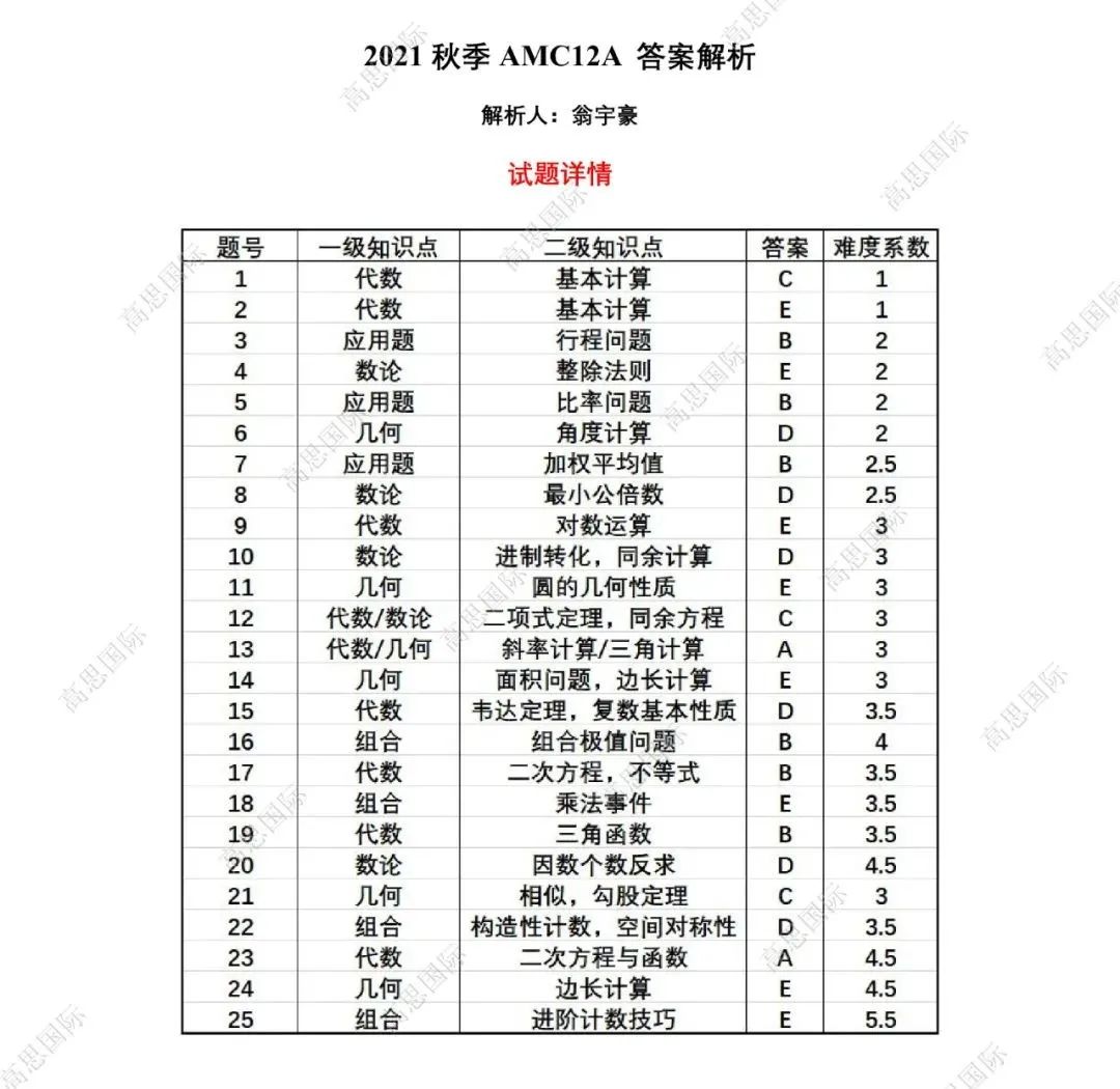 AMC12A试卷点评、试题解析、分数线预测、B卷考点预测来啦！