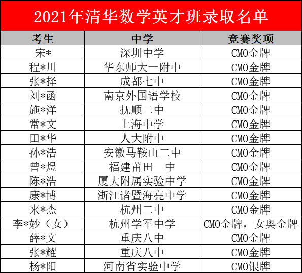 新领军省奖保送，英才班人均金牌！2021清北英才班、新领军录取数据分析