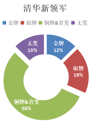 新领军省奖保送，英才班人均金牌！2021清北英才班、新领军录取数据分析