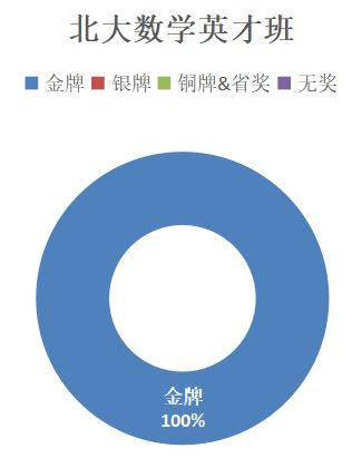 新领军省奖保送，英才班人均金牌！2021清北英才班、新领军录取数据分析