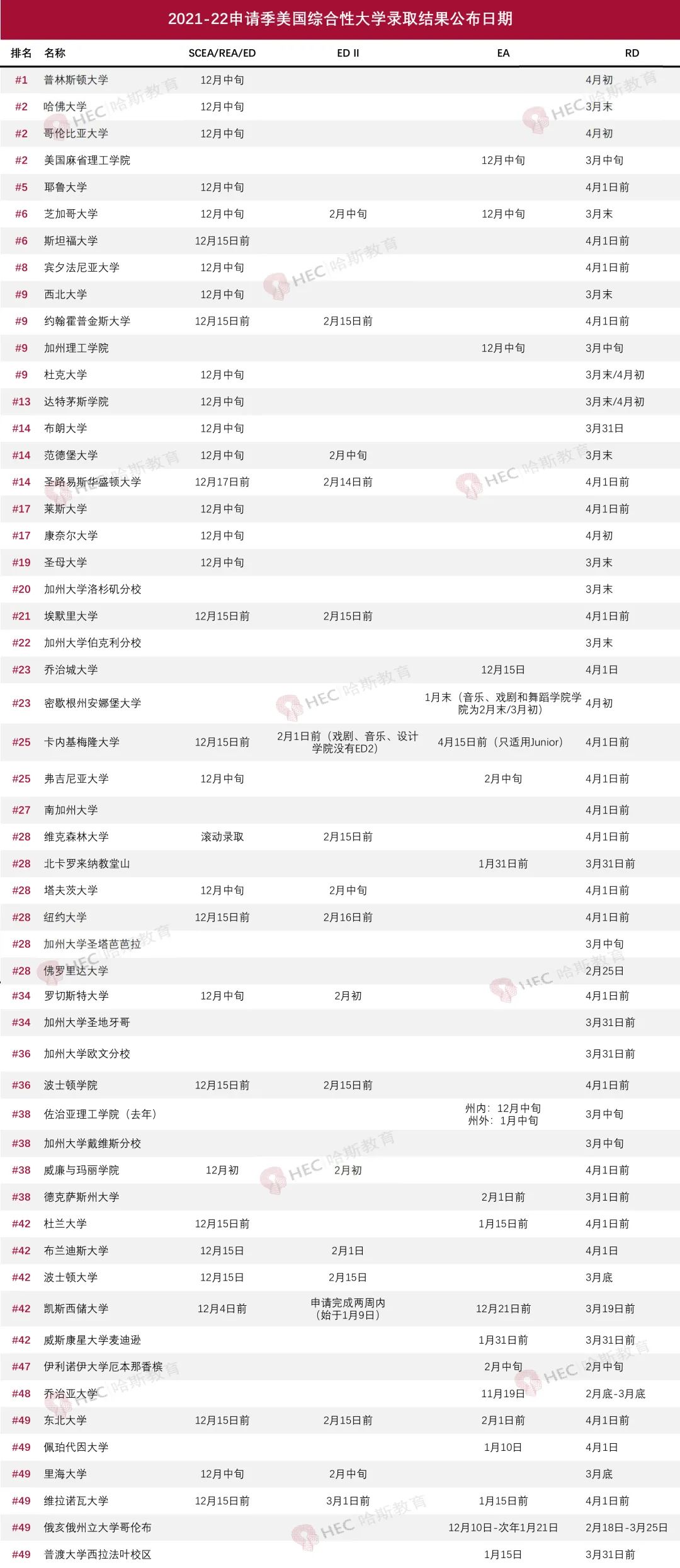 收藏 | 乔治亚大学早申结果17天后会出来？2021-22申请季美国大学放榜日期汇总！