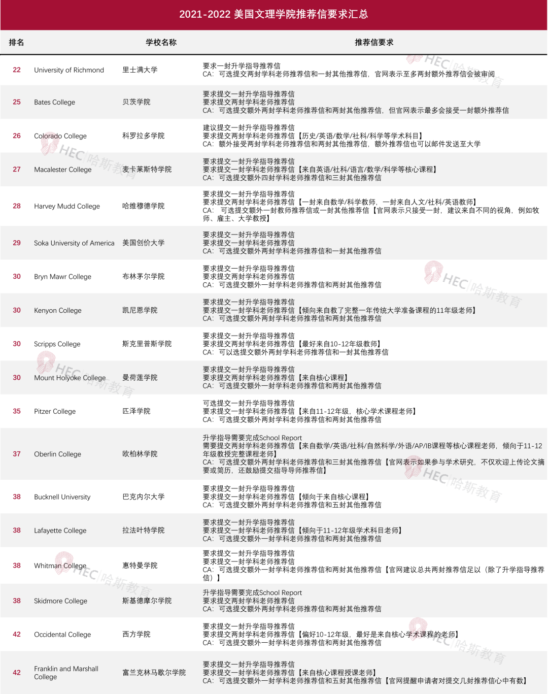 收藏 | 低分高录和高分低录和它有关？2021-22申请季美国大学推荐信政策汇总！