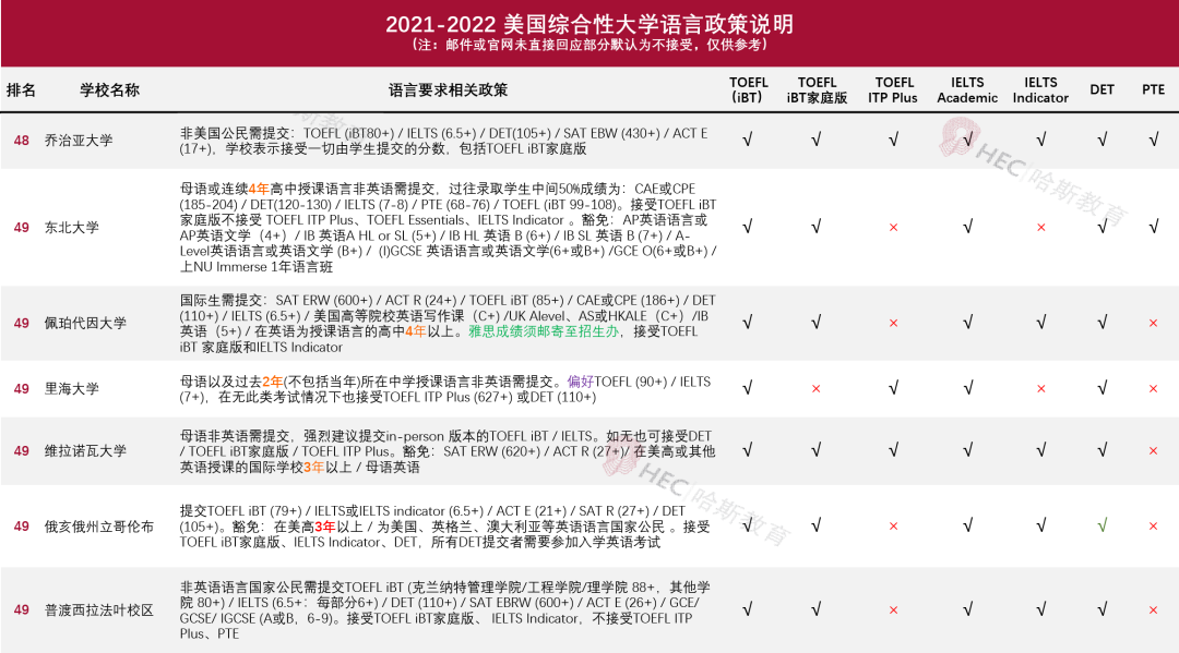 收藏 | 8所大学不接受DET？2021-22申请季美国大学语言政策汇总！