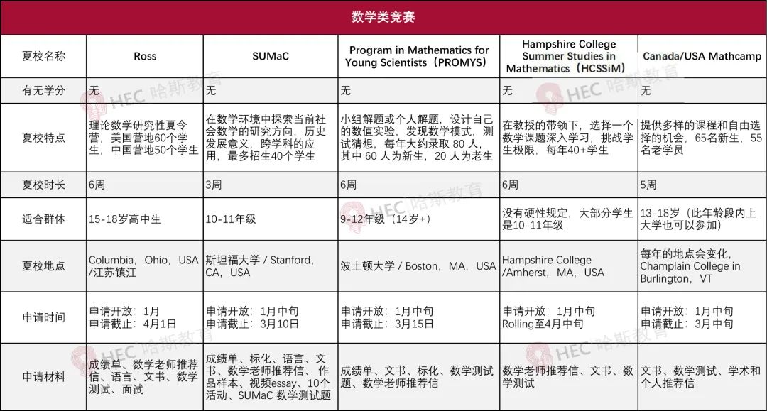 关于夏校申请，一篇解决你的疑惑！