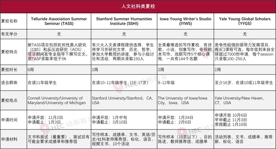 关于夏校申请，一篇解决你的疑惑！