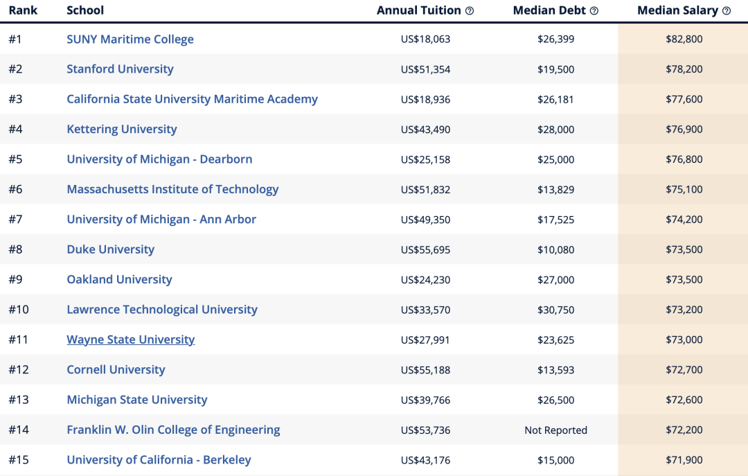 美国大学专业薪资潜力排行榜来了！赚的最多的专业竟然是它！
