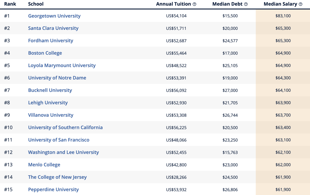 美国大学专业薪资潜力排行榜来了！赚的最多的专业竟然是它！