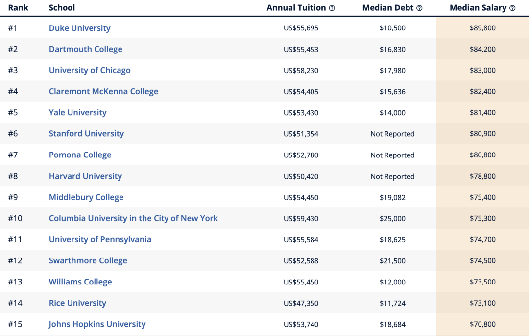 美国大学专业薪资潜力排行榜来了！赚的最多的专业竟然是它！