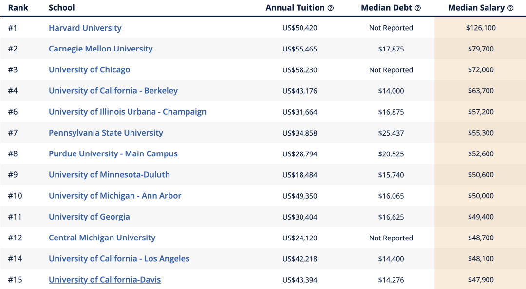 美国大学专业薪资潜力排行榜来了！赚的最多的专业竟然是它！