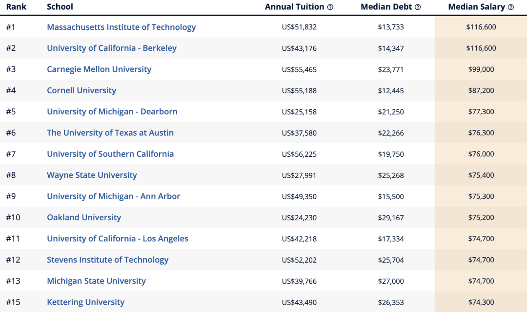美国大学专业薪资潜力排行榜来了！赚的最多的专业竟然是它！