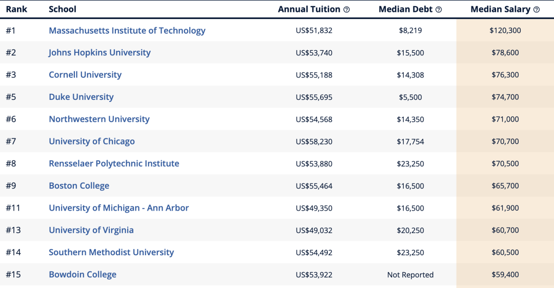 美国大学专业薪资潜力排行榜来了！赚的最多的专业竟然是它！