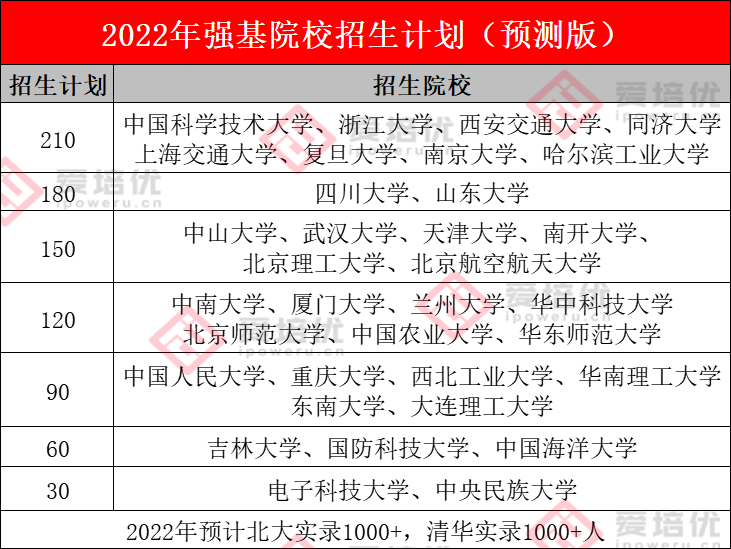 清北强基可免笔/面试！各层次高校强基计划如何获得最大优惠？