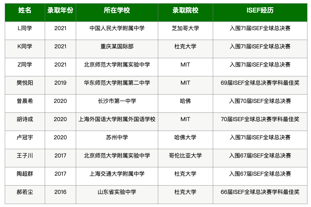 重磅！ISEF国际科学与工程大奖赛，备赛报名倒计时