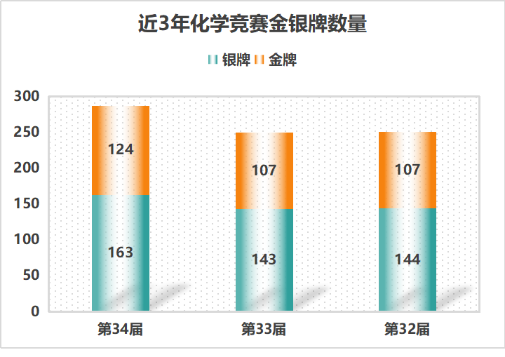 第35届化学决赛：金银牌扩容，衡水一中优势之下能否卫冕？附全国省队名单~