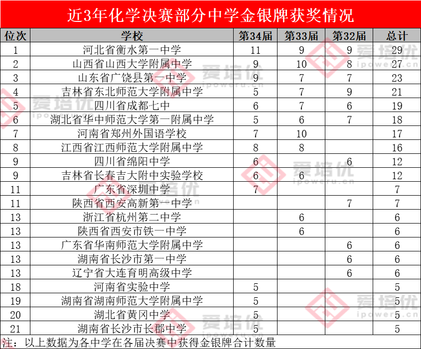 第35届化学决赛：金银牌扩容，衡水一中优势之下能否卫冕？附全国省队名单~