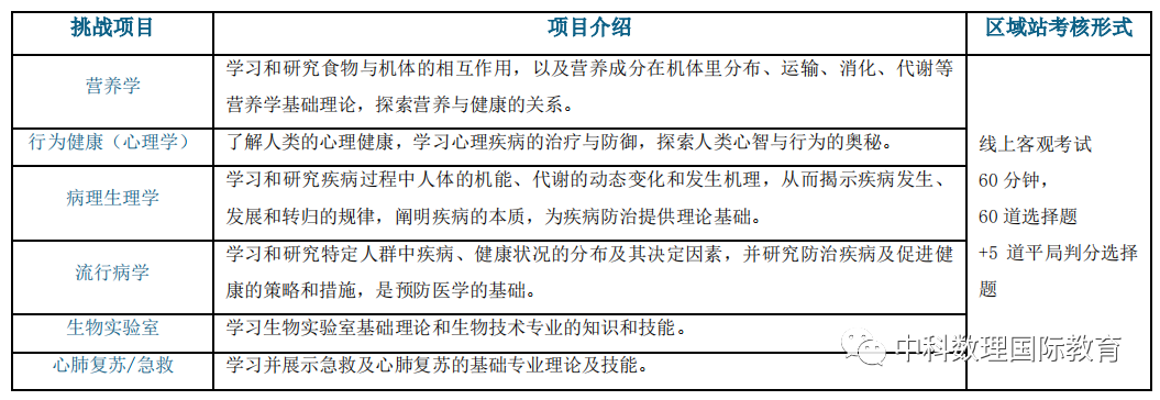 HOSA生物与健康未来领袖挑战