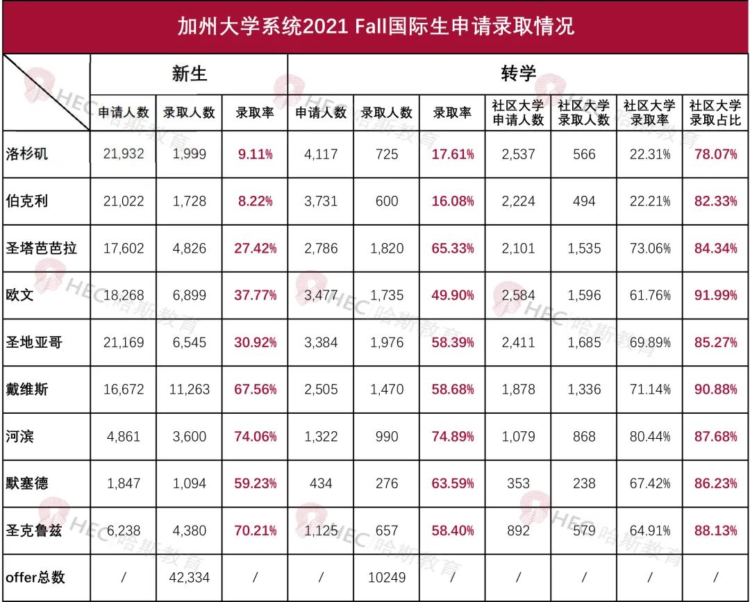 加州大学录取数据发布！UCD最青睐国际生，UCSB转学成功率逐年上升？