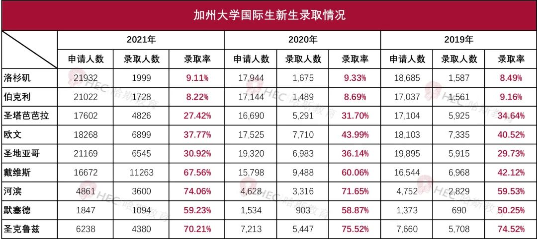 加州大学录取数据发布！UCD最青睐国际生，UCSB转学成功率逐年上升？