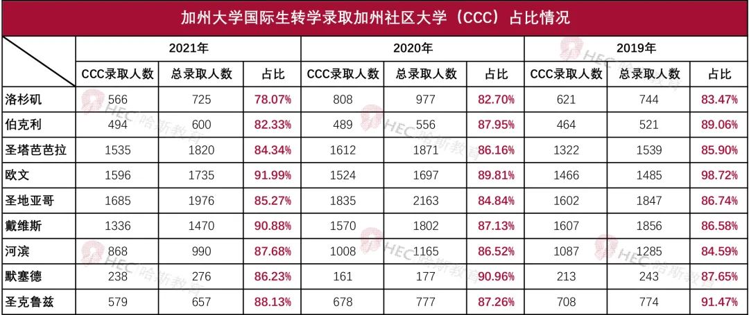 加州大学录取数据发布！UCD最青睐国际生，UCSB转学成功率逐年上升？